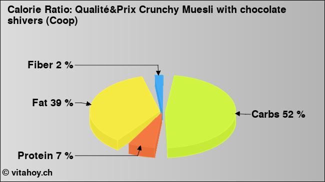 Calorie ratio: Qualité&Prix Crunchy Muesli with chocolate shivers (Coop) (chart, nutrition data)