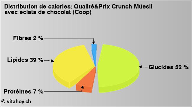 Calories: Qualité&Prix Crunch Müesli avec éclats de chocolat (Coop) (diagramme, valeurs nutritives)