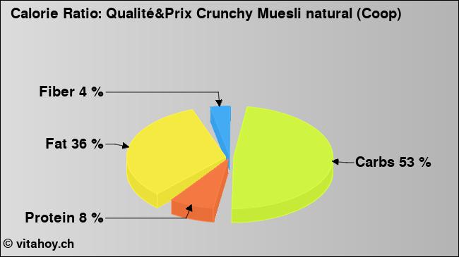 Calorie ratio: Qualité&Prix Crunchy Muesli natural (Coop) (chart, nutrition data)