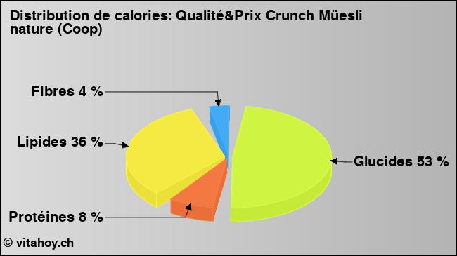 Calories: Qualité&Prix Crunch Müesli nature (Coop) (diagramme, valeurs nutritives)