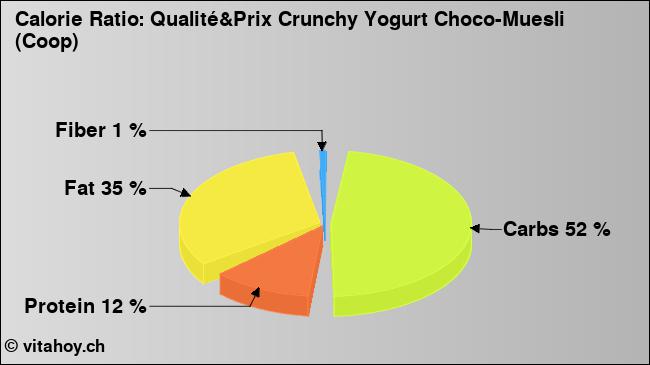 Calorie ratio: Qualité&Prix Crunchy Yogurt Choco-Muesli (Coop) (chart, nutrition data)