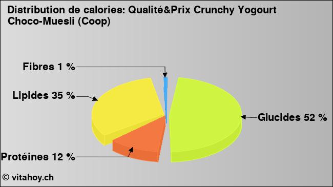 Calories: Qualité&Prix Crunchy Yogourt Choco-Muesli (Coop) (diagramme, valeurs nutritives)