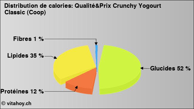 Calories: Qualité&Prix Crunchy Yogourt Classic (Coop) (diagramme, valeurs nutritives)