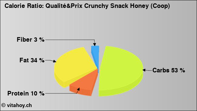 Calorie ratio: Qualité&Prix Crunchy Snack Honey (Coop) (chart, nutrition data)