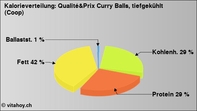 Kalorienverteilung: Qualité&Prix Curry Balls, tiefgekühlt (Coop) (Grafik, Nährwerte)