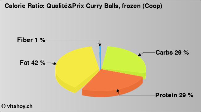 Calorie ratio: Qualité&Prix Curry Balls, frozen (Coop) (chart, nutrition data)