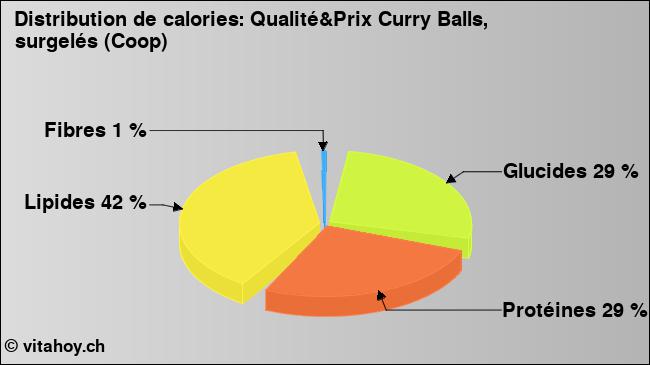 Calories: Qualité&Prix Curry Balls, surgelés (Coop) (diagramme, valeurs nutritives)