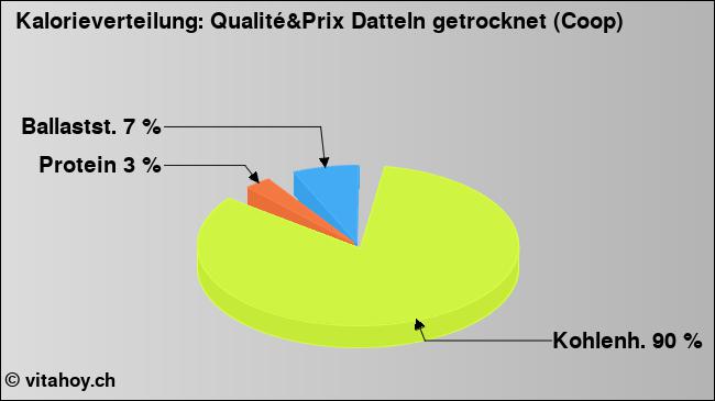 Kalorienverteilung: Qualité&Prix Datteln getrocknet (Coop) (Grafik, Nährwerte)