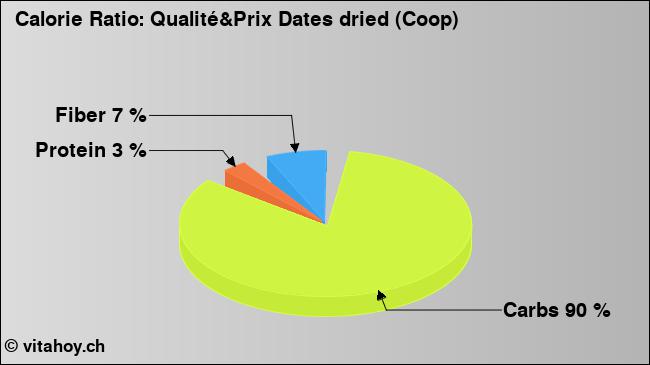Calorie ratio: Qualité&Prix Dates dried (Coop) (chart, nutrition data)