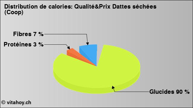 Calories: Qualité&Prix Dattes séchées (Coop) (diagramme, valeurs nutritives)