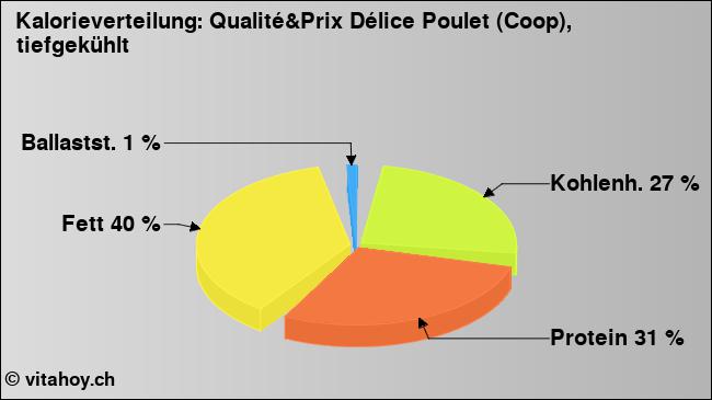 Kalorienverteilung: Qualité&Prix Délice Poulet (Coop), tiefgekühlt (Grafik, Nährwerte)