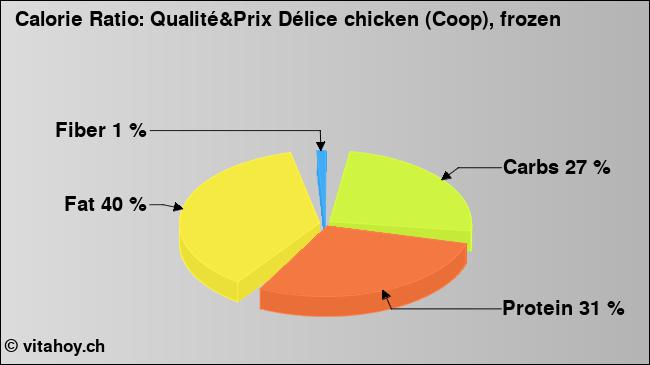 Calorie ratio: Qualité&Prix Délice chicken (Coop), frozen (chart, nutrition data)