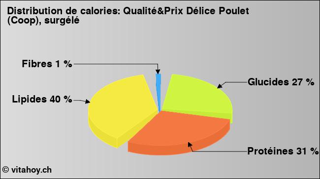 Calories: Qualité&Prix Délice Poulet (Coop), surgélé (diagramme, valeurs nutritives)