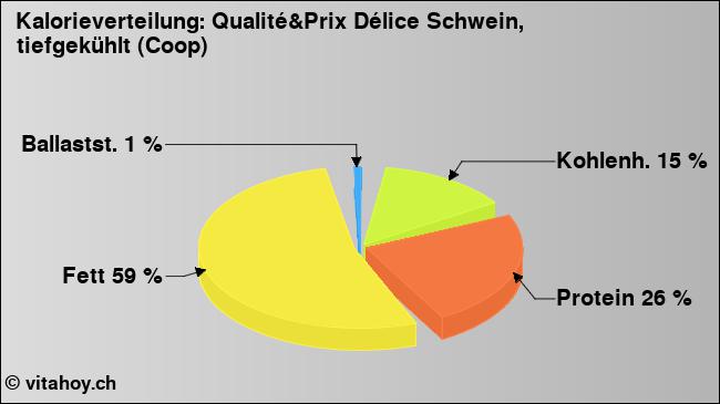 Kalorienverteilung: Qualité&Prix Délice Schwein, tiefgekühlt (Coop) (Grafik, Nährwerte)