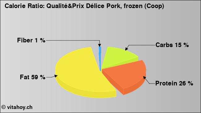 Calorie ratio: Qualité&Prix Délice Pork, frozen (Coop) (chart, nutrition data)