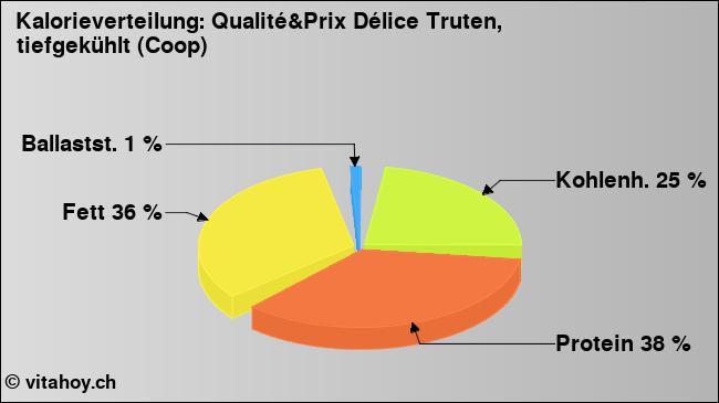 Kalorienverteilung: Qualité&Prix Délice Truten, tiefgekühlt (Coop) (Grafik, Nährwerte)