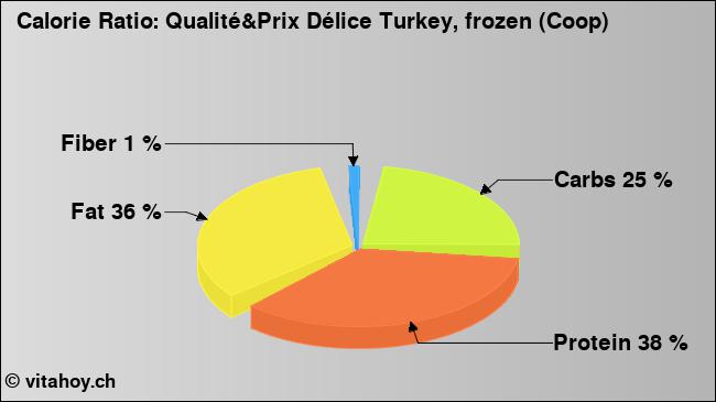 Calorie ratio: Qualité&Prix Délice Turkey, frozen (Coop) (chart, nutrition data)