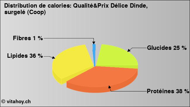 Calories: Qualité&Prix Délice Dinde, surgelé (Coop) (diagramme, valeurs nutritives)
