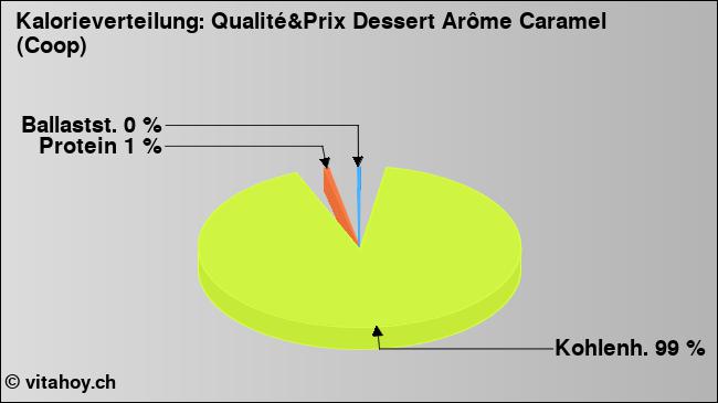 Kalorienverteilung: Qualité&Prix Dessert Arôme Caramel (Coop) (Grafik, Nährwerte)