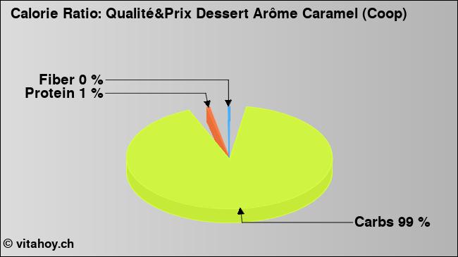 Calorie ratio: Qualité&Prix Dessert Arôme Caramel (Coop) (chart, nutrition data)