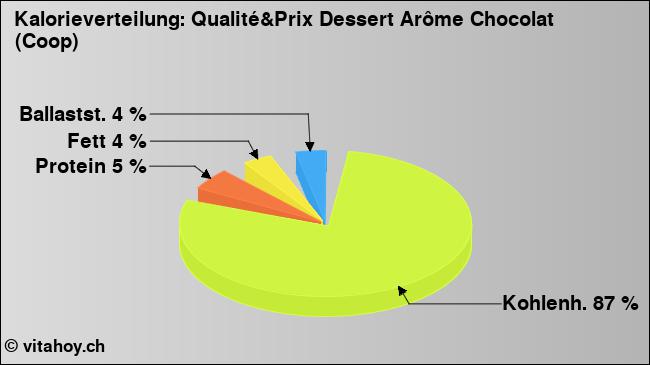 Kalorienverteilung: Qualité&Prix Dessert Arôme Chocolat (Coop) (Grafik, Nährwerte)