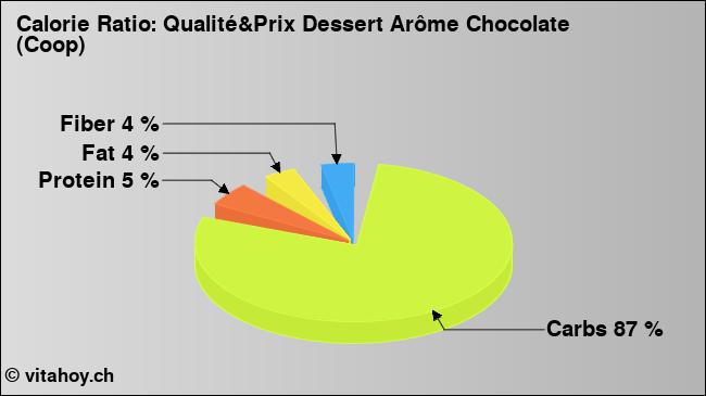 Calorie ratio: Qualité&Prix Dessert Arôme Chocolate (Coop) (chart, nutrition data)