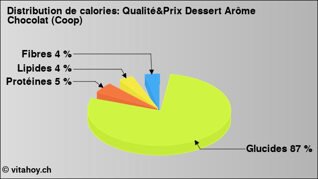 Calories: Qualité&Prix Dessert Arôme Chocolat (Coop) (diagramme, valeurs nutritives)