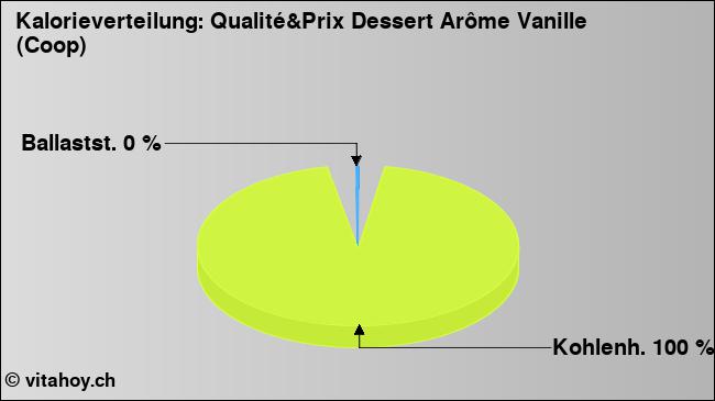 Kalorienverteilung: Qualité&Prix Dessert Arôme Vanille (Coop) (Grafik, Nährwerte)