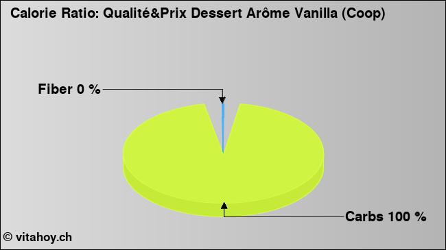 Calorie ratio: Qualité&Prix Dessert Arôme Vanilla (Coop) (chart, nutrition data)