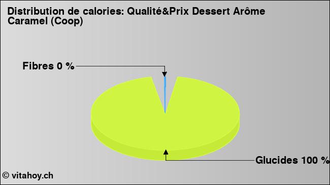 Calories: Qualité&Prix Dessert Arôme Caramel (Coop) (diagramme, valeurs nutritives)