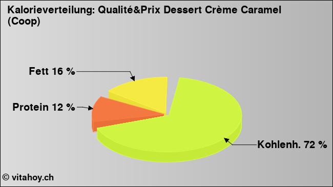 Kalorienverteilung: Qualité&Prix Dessert Crème Caramel (Coop) (Grafik, Nährwerte)