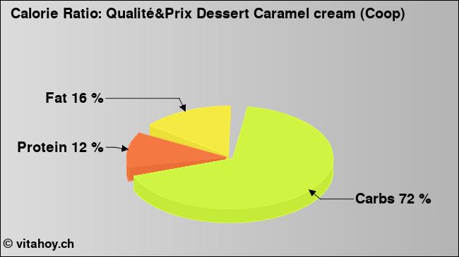 Calorie ratio: Qualité&Prix Dessert Caramel cream (Coop) (chart, nutrition data)