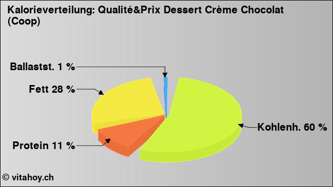 Kalorienverteilung: Qualité&Prix Dessert Crème Chocolat (Coop) (Grafik, Nährwerte)