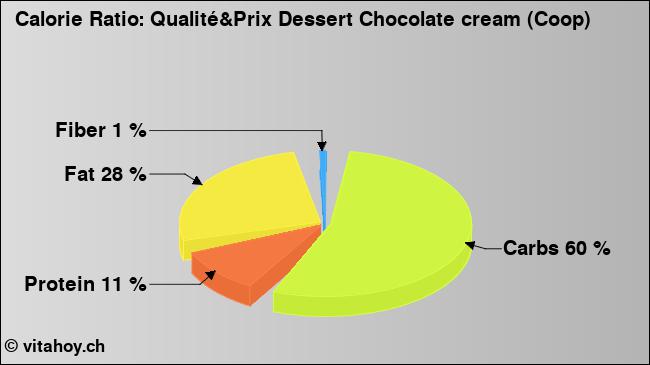Calorie ratio: Qualité&Prix Dessert Chocolate cream (Coop) (chart, nutrition data)