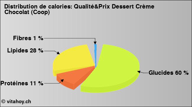 Calories: Qualité&Prix Dessert Crème Chocolat (Coop) (diagramme, valeurs nutritives)