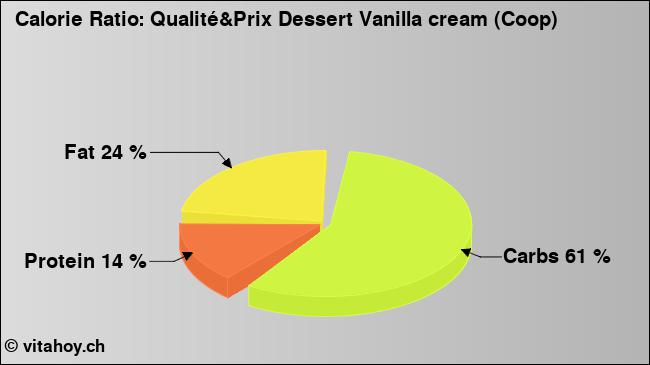 Calorie ratio: Qualité&Prix Dessert Vanilla cream (Coop) (chart, nutrition data)