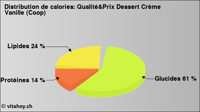 Calories: Qualité&Prix Dessert Crème Vanille (Coop) (diagramme, valeurs nutritives)