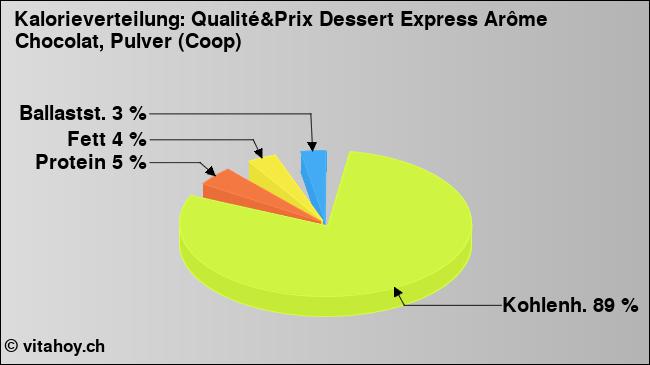 Kalorienverteilung: Qualité&Prix Dessert Express Arôme Chocolat, Pulver (Coop) (Grafik, Nährwerte)