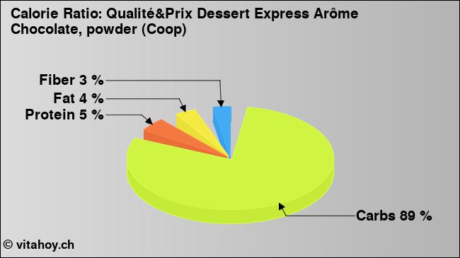Calorie ratio: Qualité&Prix Dessert Express Arôme Chocolate, powder (Coop) (chart, nutrition data)
