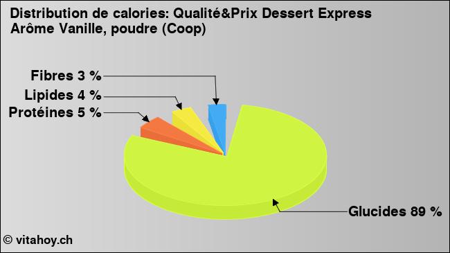 Calories: Qualité&Prix Dessert Express Arôme Vanille, poudre (Coop) (diagramme, valeurs nutritives)