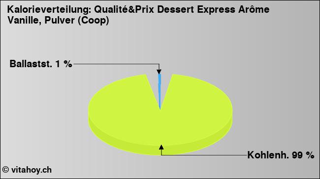 Kalorienverteilung: Qualité&Prix Dessert Express Arôme Vanille, Pulver (Coop) (Grafik, Nährwerte)