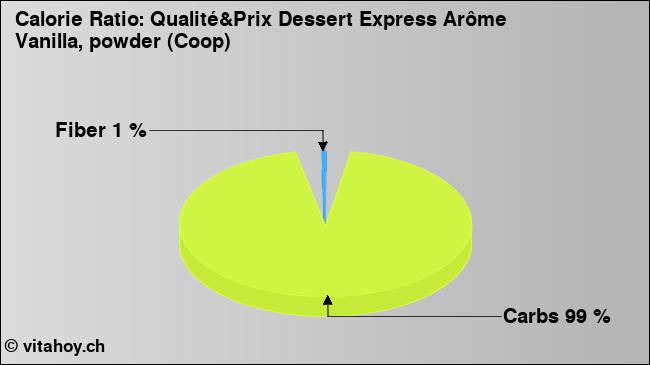 Calorie ratio: Qualité&Prix Dessert Express Arôme Vanilla, powder (Coop) (chart, nutrition data)