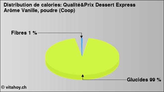 Calories: Qualité&Prix Dessert Express Arôme Vanille, poudre (Coop) (diagramme, valeurs nutritives)