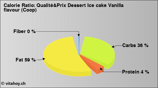 Calorie ratio: Qualité&Prix Dessert Ice cake Vanilla flavour (Coop) (chart, nutrition data)
