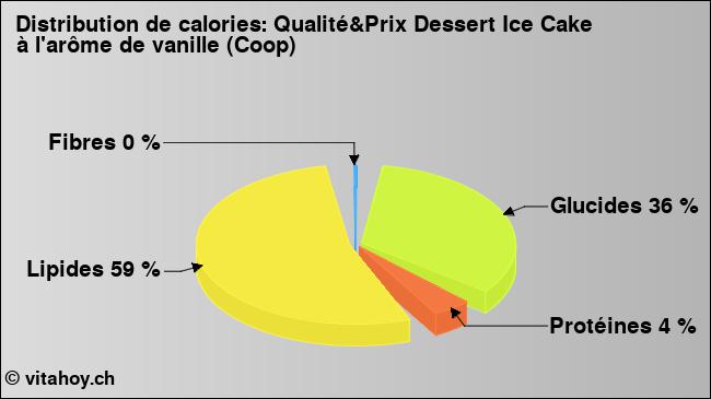 Calories: Qualité&Prix Dessert Ice Cake à l'arôme de vanille (Coop) (diagramme, valeurs nutritives)
