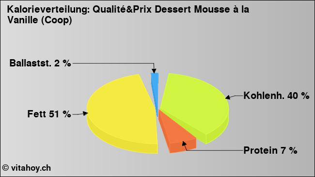 Kalorienverteilung: Qualité&Prix Dessert Mousse à la Vanille (Coop) (Grafik, Nährwerte)