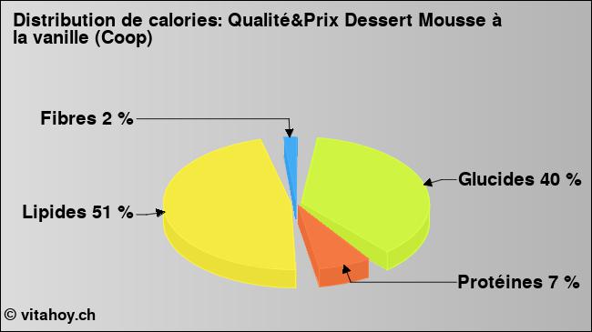Calories: Qualité&Prix Dessert Mousse à la vanille (Coop) (diagramme, valeurs nutritives)