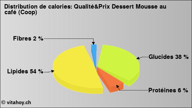 Calories: Qualité&Prix Dessert Mousse au café (Coop) (diagramme, valeurs nutritives)