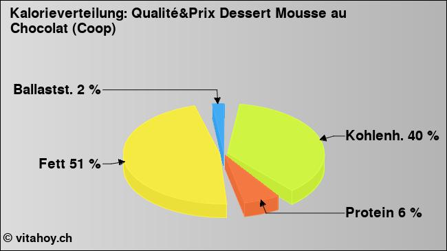 Kalorienverteilung: Qualité&Prix Dessert Mousse au Chocolat (Coop) (Grafik, Nährwerte)