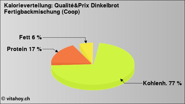 Kalorienverteilung: Qualité&Prix Dinkelbrot Fertigbackmischung (Coop) (Grafik, Nährwerte)